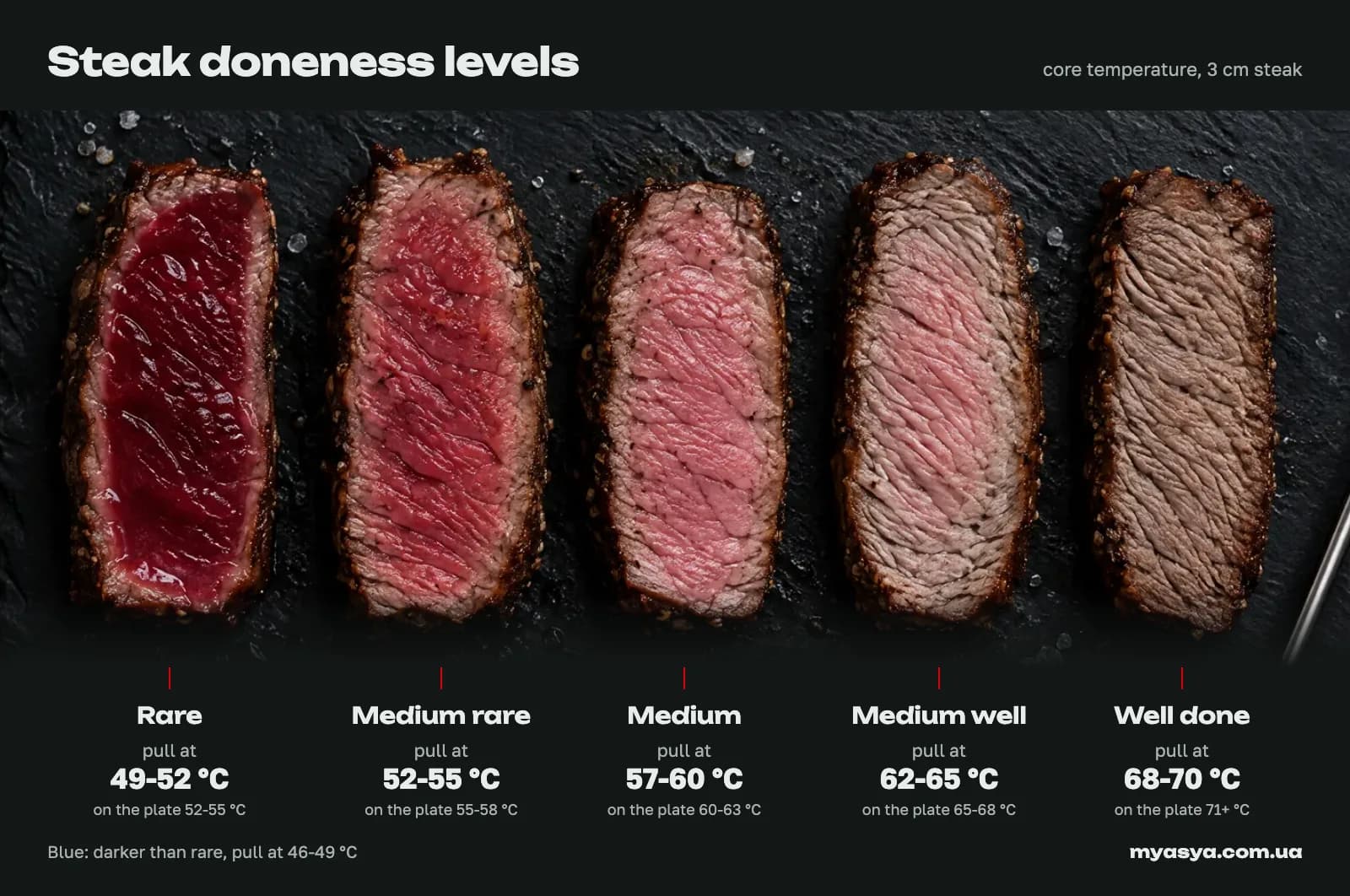 Steak doneness levels in cross-section: rare, medium rare, medium, medium well and well done with pull temperatures