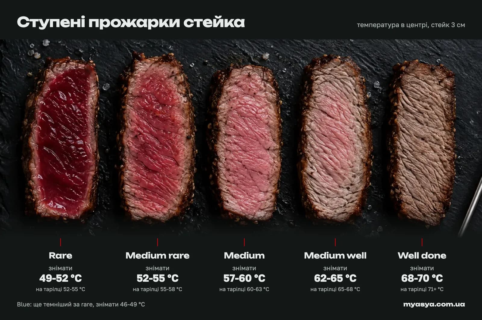 Ступені прожарки стейка на зрізі: rare, medium rare, medium, medium well і well done з температурою, при якій знімати з вогню